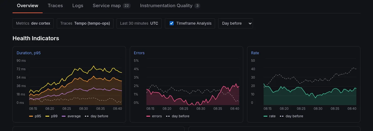 Timeframe Analysis comparing with the day before