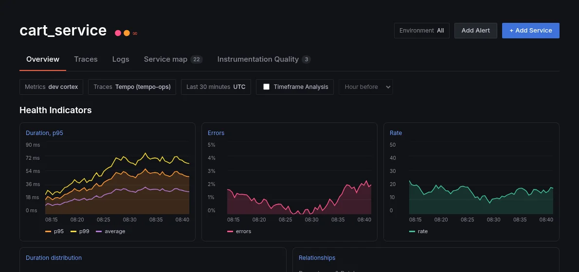 A service overview with health indicators